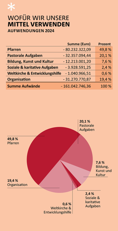 Aufwendungen 2024 / EDW